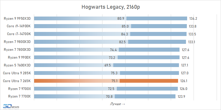 Обзор Core Ultra 7 265K: гадкий утёнок