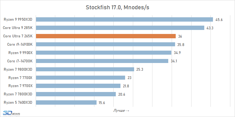 Обзор Core Ultra 7 265K: гадкий утёнок