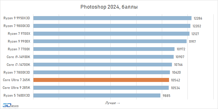 Обзор Core Ultra 7 265K: гадкий утёнок