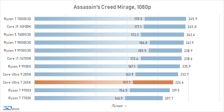 Обзор Core Ultra 7 265K: гадкий утёнок