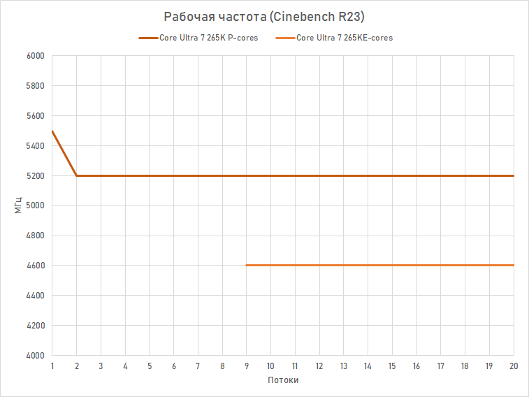 Обзор Core Ultra 7 265K: гадкий утёнок