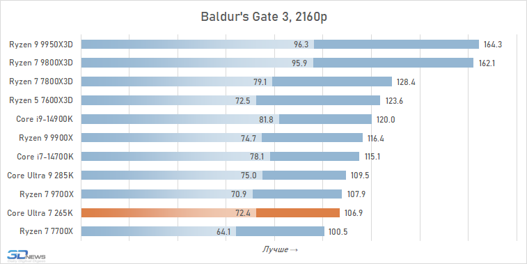 Обзор Core Ultra 7 265K: гадкий утёнок
