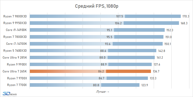 Обзор Core Ultra 7 265K: гадкий утёнок