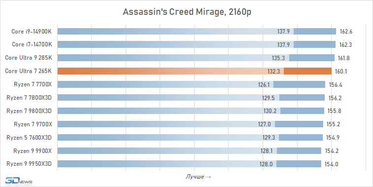 Обзор Core Ultra 7 265K: гадкий утёнок