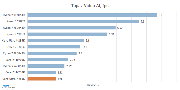 Обзор Core Ultra 7 265K: гадкий утёнок
