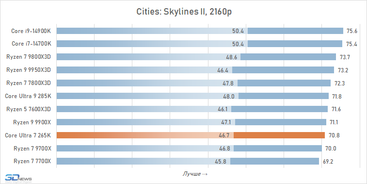 Обзор Core Ultra 7 265K: гадкий утёнок