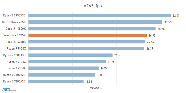 Обзор Core Ultra 7 265K: гадкий утёнок
