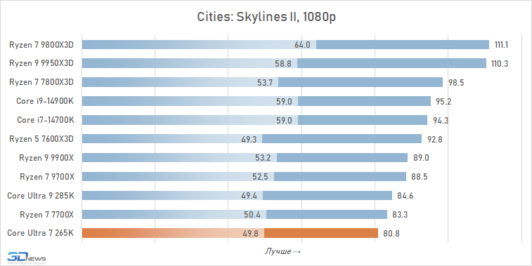 Обзор Core Ultra 7 265K: гадкий утёнок