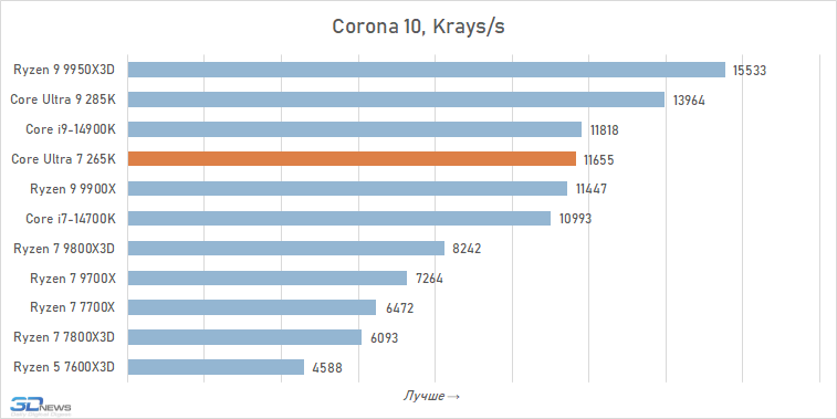Обзор Core Ultra 7 265K: гадкий утёнок