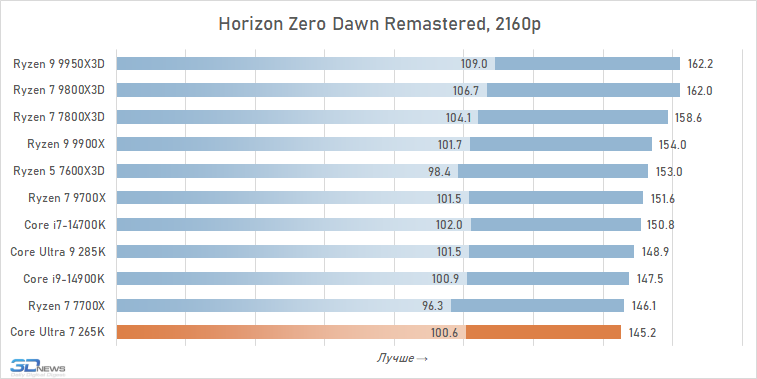 Обзор Core Ultra 7 265K: гадкий утёнок