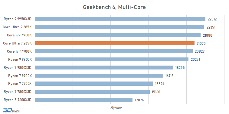 Обзор Core Ultra 7 265K: гадкий утёнок
