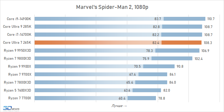 Обзор Core Ultra 7 265K: гадкий утёнок