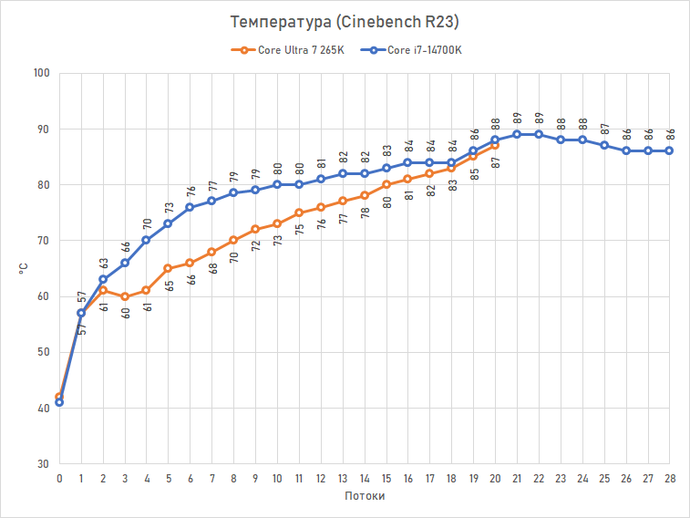 Обзор Core Ultra 7 265K: гадкий утёнок