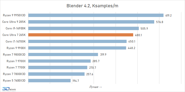 Обзор Core Ultra 7 265K: гадкий утёнок