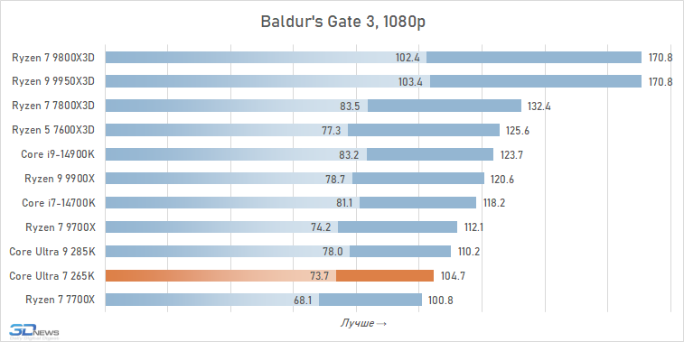 Обзор Core Ultra 7 265K: гадкий утёнок