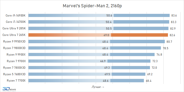 Обзор Core Ultra 7 265K: гадкий утёнок