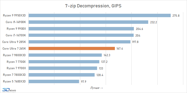 Обзор Core Ultra 7 265K: гадкий утёнок