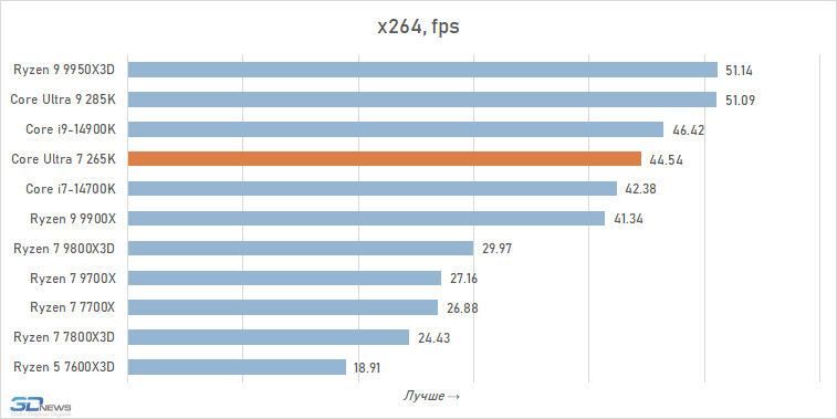 Обзор Core Ultra 7 265K: гадкий утёнок