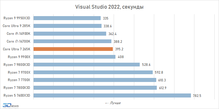 Обзор Core Ultra 7 265K: гадкий утёнок