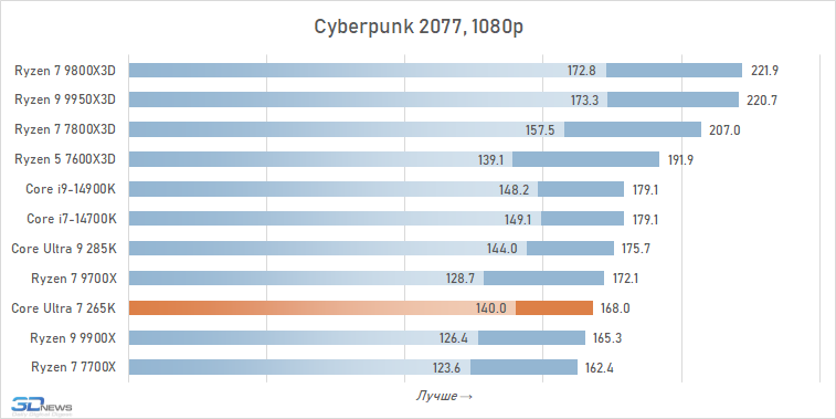 Обзор Core Ultra 7 265K: гадкий утёнок