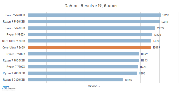 Обзор Core Ultra 7 265K: гадкий утёнок