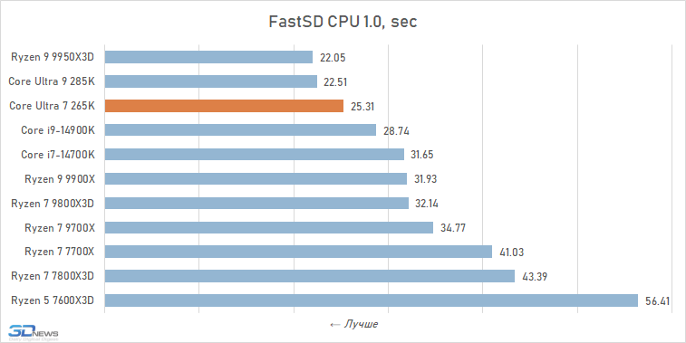 Обзор Core Ultra 7 265K: гадкий утёнок
