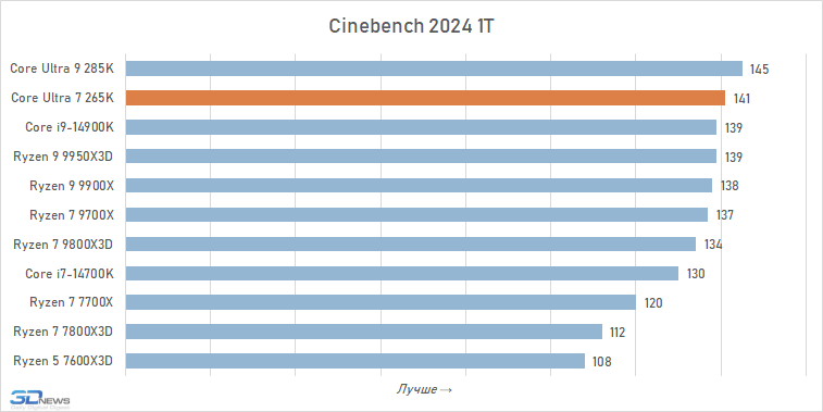Обзор Core Ultra 7 265K: гадкий утёнок