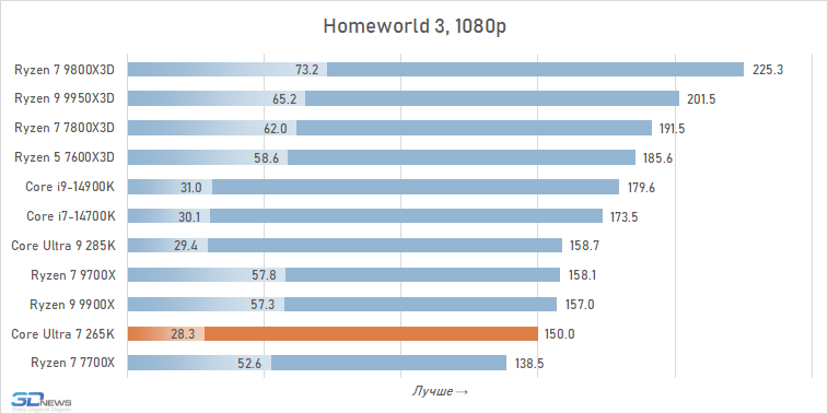Обзор Core Ultra 7 265K: гадкий утёнок