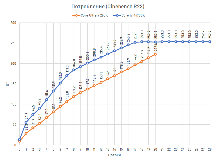 Обзор Core Ultra 7 265K: гадкий утёнок