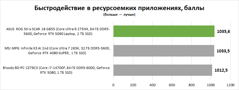 Обзор игрового ноутбука ASUS ROG Strix SCAR 18 G835 (2025): на что способна мобильная GeForce RTX 5090