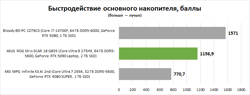 Обзор игрового ноутбука ASUS ROG Strix SCAR 18 G835 (2025): на что способна мобильная GeForce RTX 5090