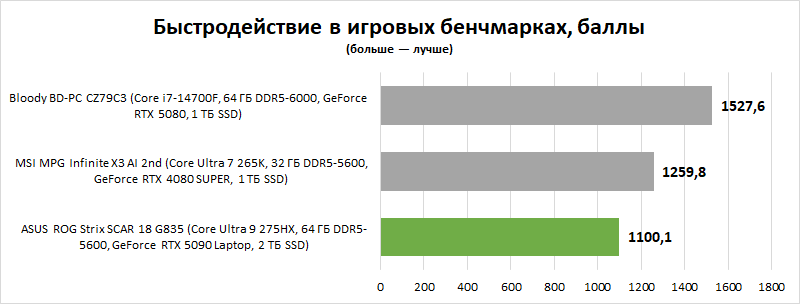Обзор игрового ноутбука ASUS ROG Strix SCAR 18 G835 (2025): на что способна мобильная GeForce RTX 5090