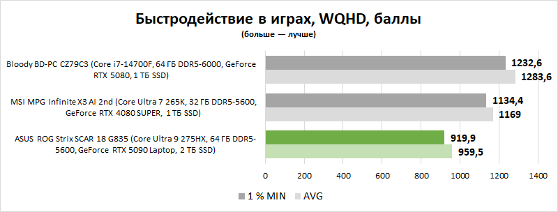 Обзор игрового ноутбука ASUS ROG Strix SCAR 18 G835 (2025): на что способна мобильная GeForce RTX 5090