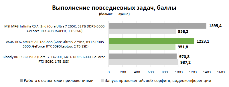 Обзор игрового ноутбука ASUS ROG Strix SCAR 18 G835 (2025): на что способна мобильная GeForce RTX 5090