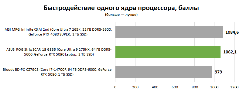 Обзор игрового ноутбука ASUS ROG Strix SCAR 18 G835 (2025): на что способна мобильная GeForce RTX 5090