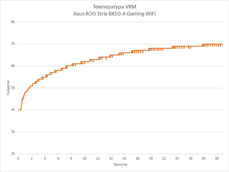 Обзор материнской платы Asus ROG Strix B850-A Gaming WiFi: почти X870, но дешевле