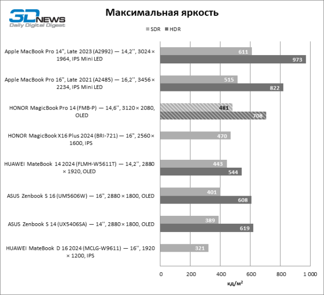 Обзор ноутбука HONOR MagicBook Pro 14 (FMB-P) на платформе Core Ultra второго поколения