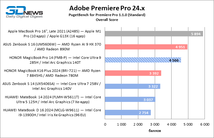 Обзор ноутбука HONOR MagicBook Pro 14 (FMB-P) на платформе Core Ultra второго поколения