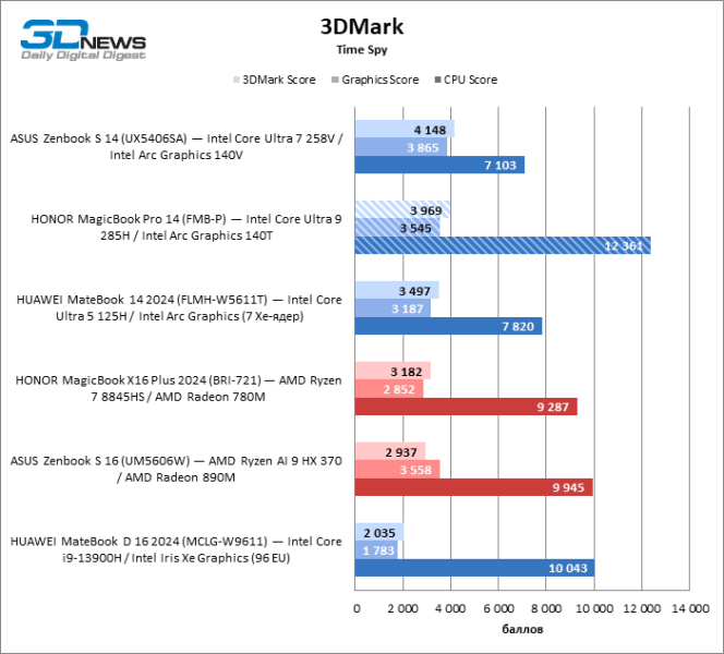 Обзор ноутбука HONOR MagicBook Pro 14 (FMB-P) на платформе Core Ultra второго поколения
