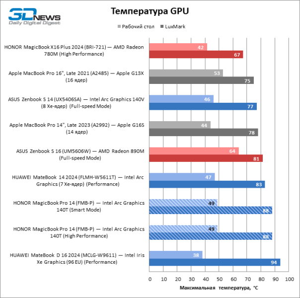 Обзор ноутбука HONOR MagicBook Pro 14 (FMB-P) на платформе Core Ultra второго поколения