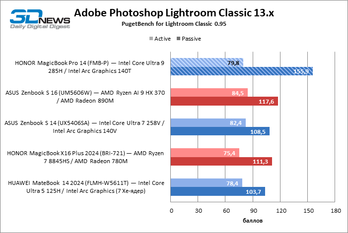 Обзор ноутбука HONOR MagicBook Pro 14 (FMB-P) на платформе Core Ultra второго поколения