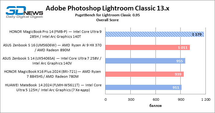 Обзор ноутбука HONOR MagicBook Pro 14 (FMB-P) на платформе Core Ultra второго поколения