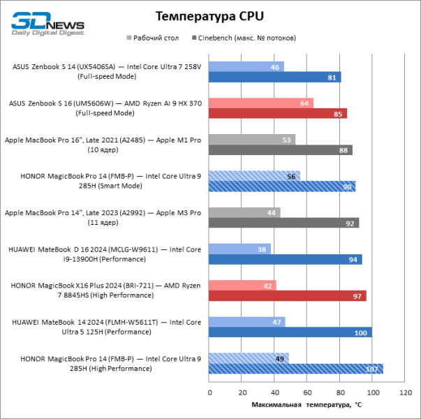 Обзор ноутбука HONOR MagicBook Pro 14 (FMB-P) на платформе Core Ultra второго поколения