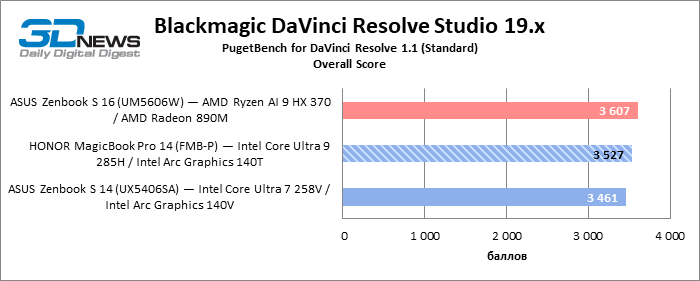 Обзор ноутбука HONOR MagicBook Pro 14 (FMB-P) на платформе Core Ultra второго поколения