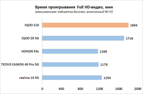 Обзор смартфона IQOO Z10: не ждите разрядки