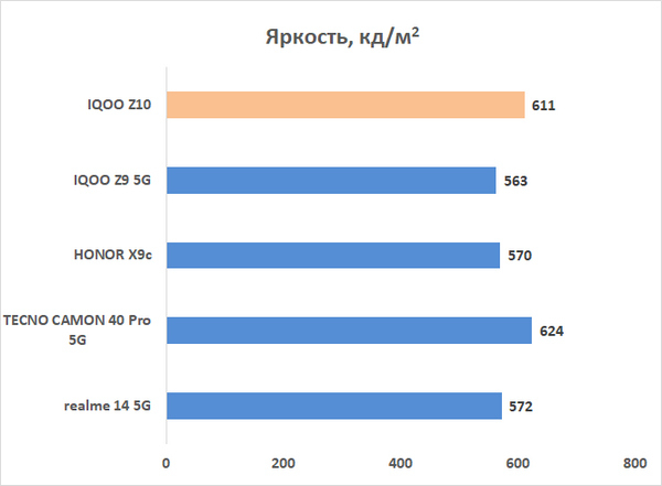 Обзор смартфона IQOO Z10: не ждите разрядки