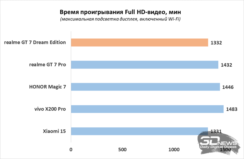 Обзор смартфона realme GT 7 Dream Edition: быстрый и дерзкий