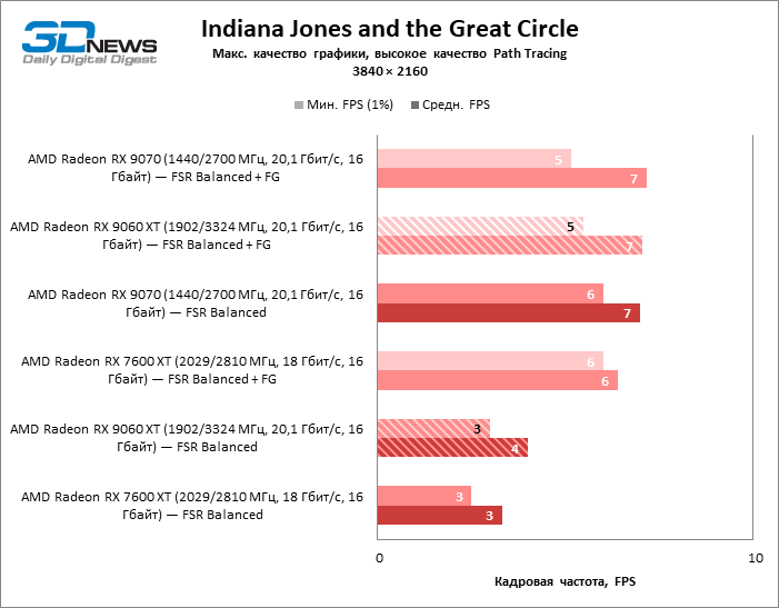 Обзор видеокарты AMD Radeon RX 9060 XT: апгрейд подождет