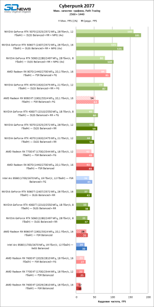 Обзор видеокарты AMD Radeon RX 9060 XT: апгрейд подождет