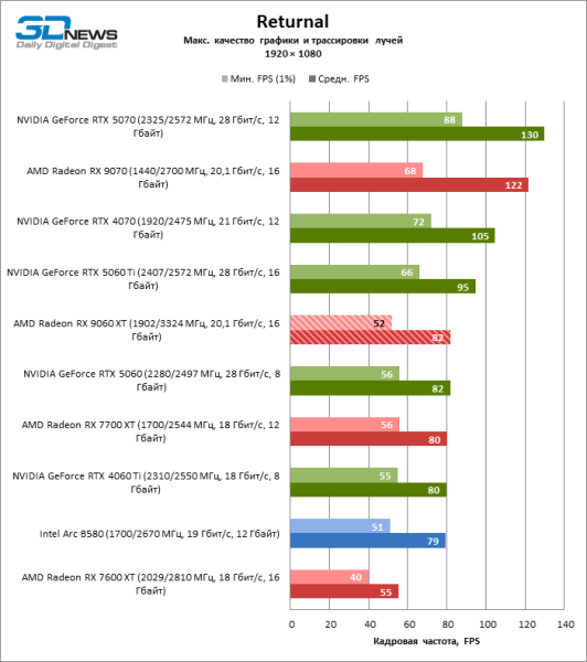 Обзор видеокарты AMD Radeon RX 9060 XT: апгрейд подождет